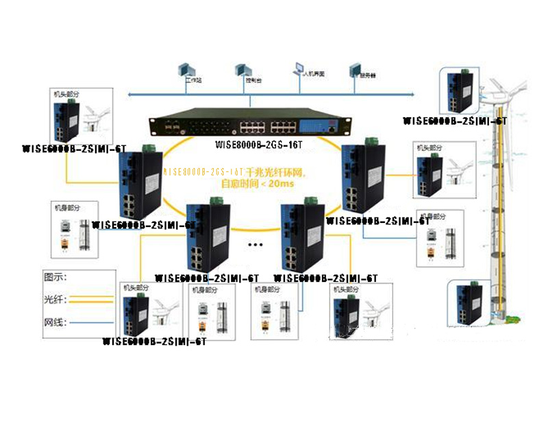 工業(yè)以太網(wǎng)交換機(jī)在風(fēng)電監(jiān)控系統(tǒng)中的應(yīng)用